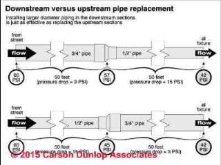 Improving water flow by larger pipes (C) Carson Dunlop Associates