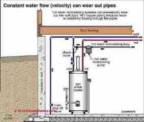 Hot water recirculating line warning (C) D Friedman Carson Dunlop Associates