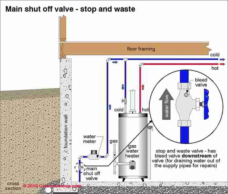 How To Turn Off The Water In A Building