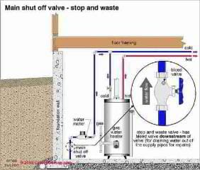 Main water shutoff valve (C) Carson Dunlop Associates