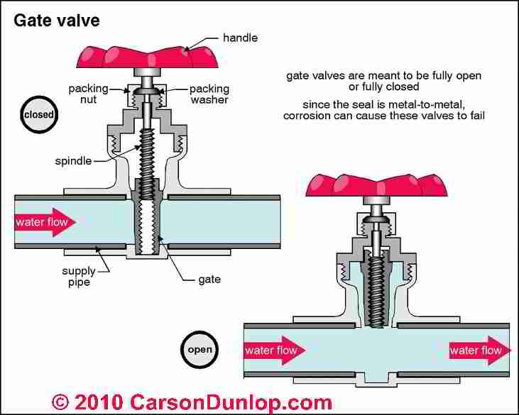 Plumbing System Controls & Valves Index to all types of plumbing valves