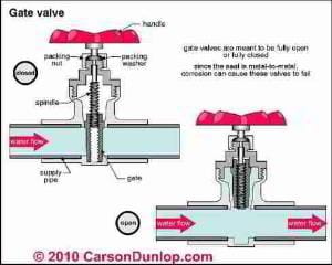 Válvula de controle de água tipo (C) Carson Dunlop Associates