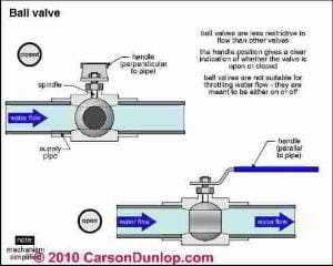 Vattenregleringsventil typ (C) Carson Dunlop Associates