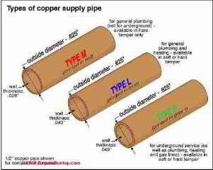 Copper plumbing types (C) Carson Dunlop Associates