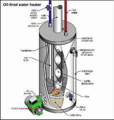 Water Heater Details ((C) Carson Dunlop Associates