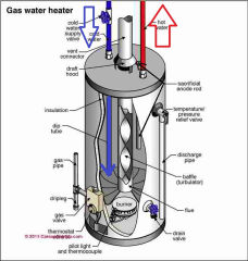 Water Heater Details (C) Carson Dunlop Associates