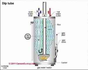 Schematic of dip tube in a water heater tank (C) Carson Dunlop Associates