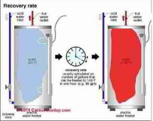 Sketch explaining hot water recovery rate (C) Carson Dunlop Associates