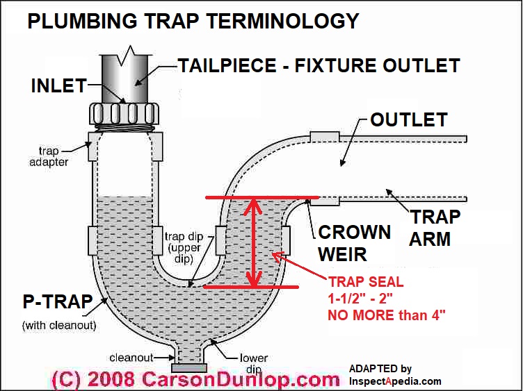 Kitchen sink clogged past trap. Assuming circled capped pipe ties into  where the plumbing goes into the wall? : r/Plumbing