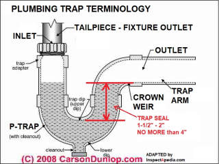 Plumbing trap schematic (C) Carson Dunlop Associates
