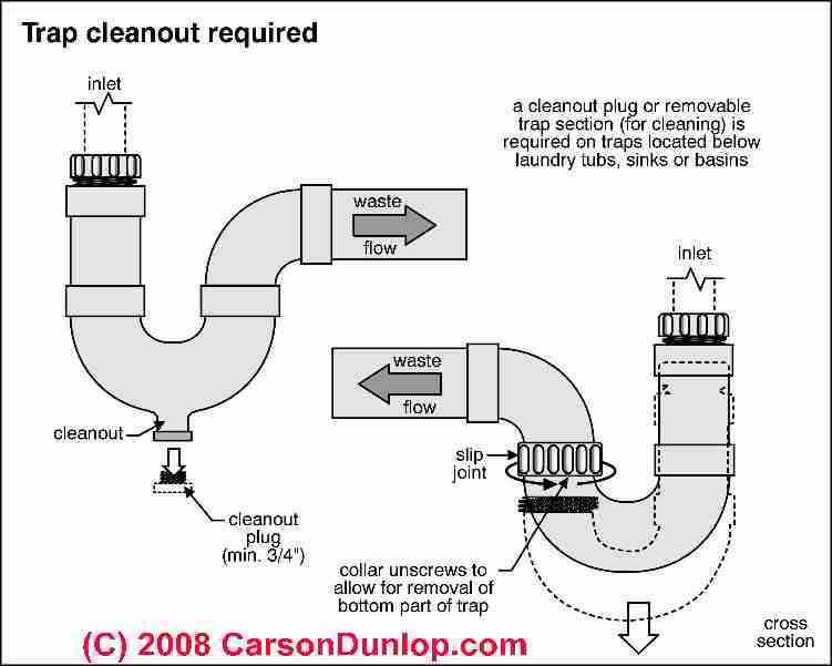 Plumbing traps, requirements, codes, defects, sewage odors ...