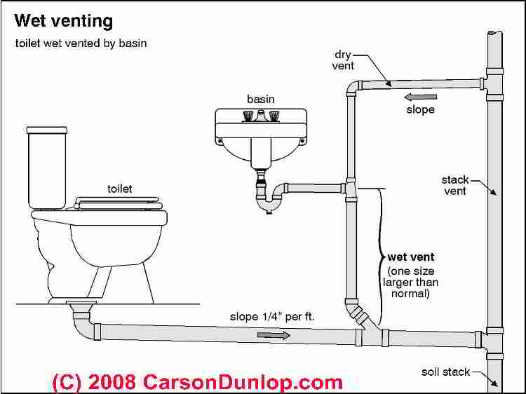 system dry level measurement leg specifications Plumbing Code, Vents: definitions, of types