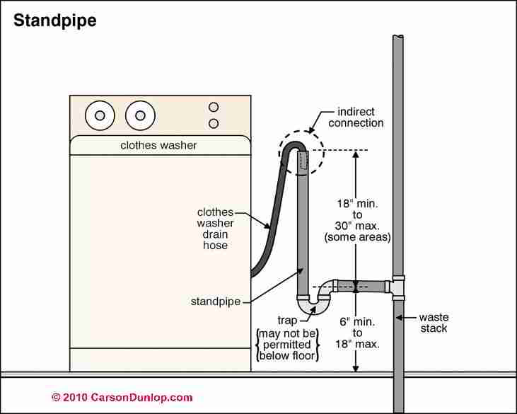 Plumbing Vent Pipe Size Chart