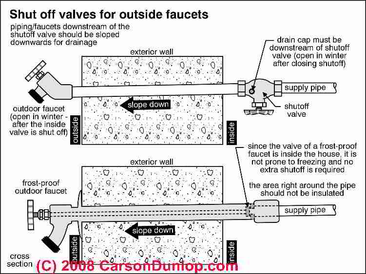 Faucet Sill Cock Hose Bibb Repair Faqs Outdoor Faucet Types