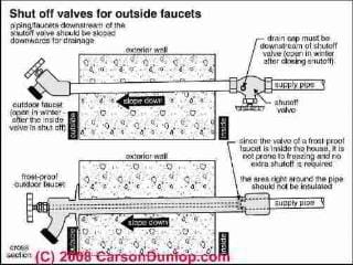 Outdoor plumbing faucet schematic (C) Carson Dunlop Associates