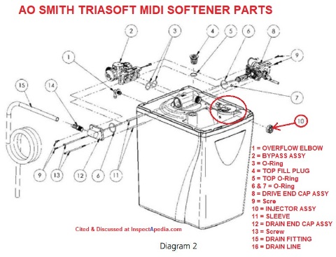 AO Smith injector assembly location for the Triasoft Midi softener - InspectApedia.com