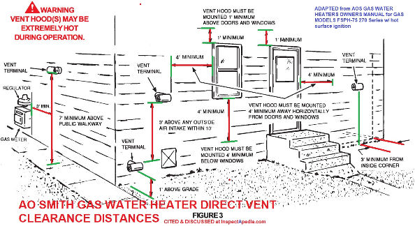 Direct vent gas water heater vent clearance distances adapted from AOS, cited & discussed at InspectApedia.com