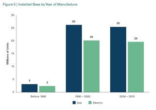 Water heater installed base by age, US DOE 2010 at InspectApedia.com