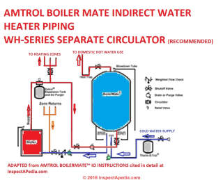 Schematic for an indirect fired water heater connected to a boiler, adapted from Amtrol (C) Daniel Friedman at InspectApedia.com