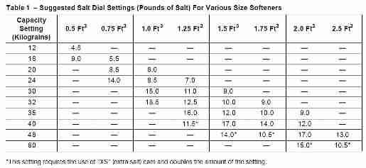 Water Softener Capacity Chart