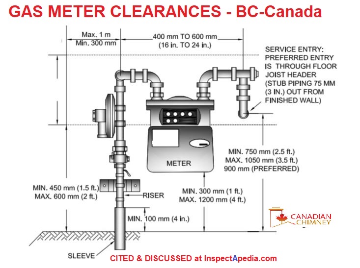 Soldaat Gespecificeerd Plicht Gas Meter Clearance Distance Codes & Specifications