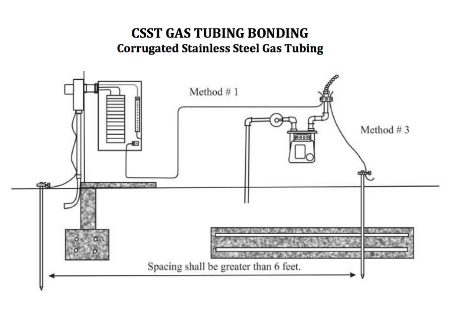 Corrugated Stainless Steel Tubing (CSST) Gas Piping