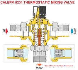 Caleffi 5231 Thermostatic Mixing Valve internal operation cited & discussed at InspectApedia.com