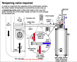 Tempering valve required at hot water source, Canada & the U.S. - Carson Dunlop Associates, Toronto, used by permission at InspectApedia.com