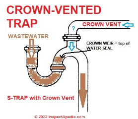 Crown vented plumbing trap (prohibited by plumbing codes) (C) InspectApedia.com