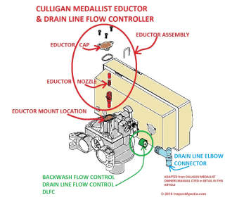 DLFC drain line flow control on a Culligan Medallist water softener (C) InspectApedia.com adapted from manual cited in detail in this article