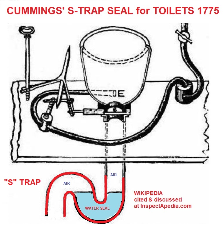 Plumbing Traps History And The Evolution Of S And P Traps On Plumbing Drains