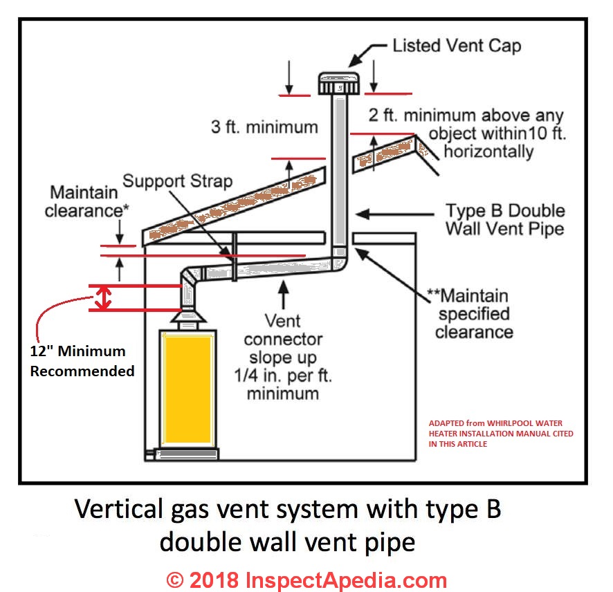 When Do You Need A Vent Pipe At Serena Neer Blog