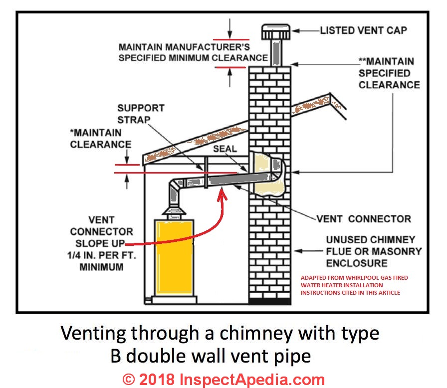 Gas Water Heater Vent Codes & Standards 15 water heater venting checkpoints