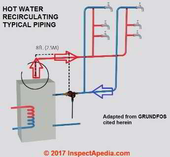 Typical hot water recirculating loop using a Grundfos Comfort PM Auto water circulator,  (C) InspectApedia.com adapted from Gundfos, source cited in this article