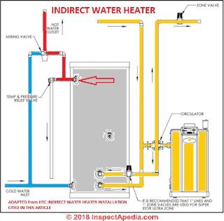 Schematic of piping for an HTC indirect water heater connected to a high efficiency heating boiler, adapted from HTC Instructions cited in this article. 