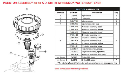 AO Smith Impression Water Softener Injector Assembly cited & discussed at InspectApedia.com