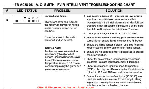 AOS Intelli-Vent error code example - the full PDF download is given here at InspectApedia.com
