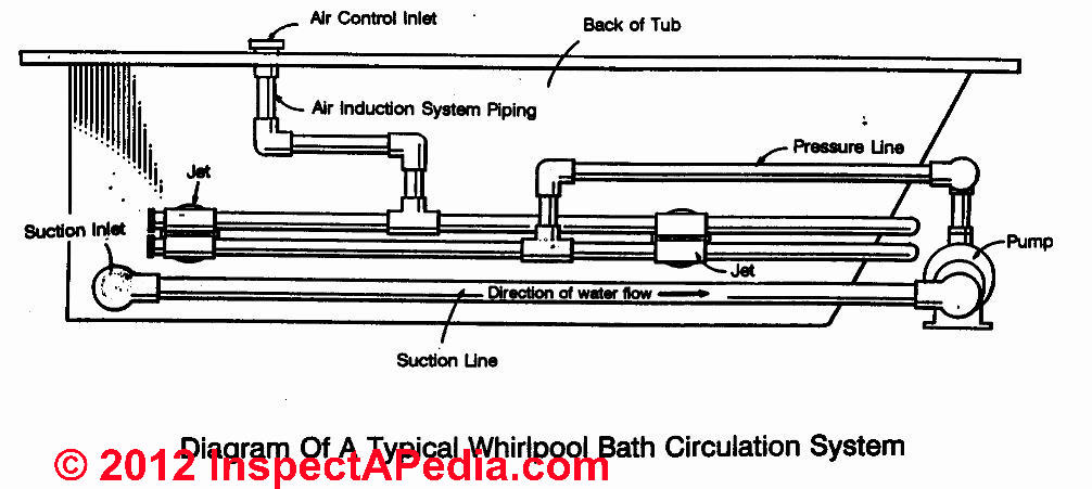 Circulation schematic for a jetted tub © D Friedman at InspectApedia.com 