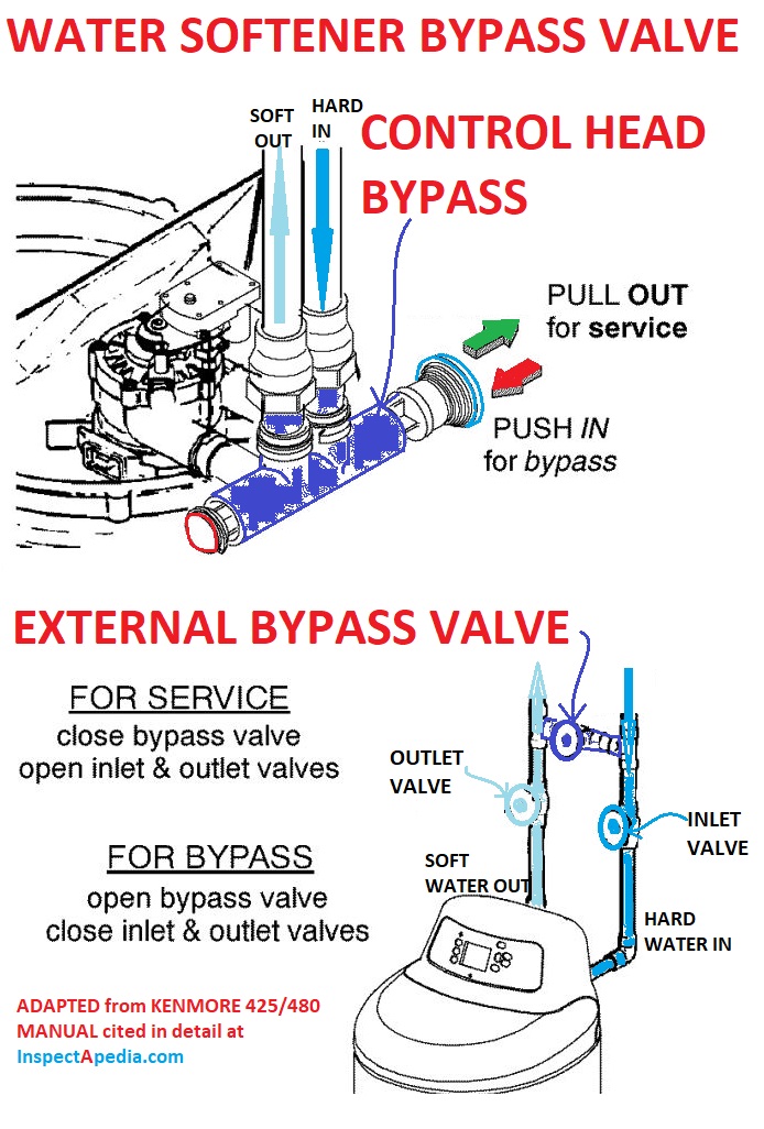 Water Softener Bypass Valve Operation Repair Guide