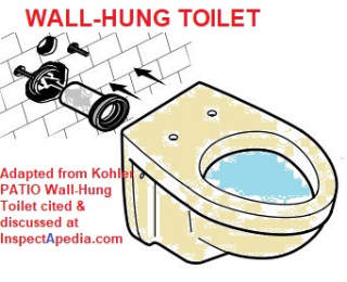 Kohler Patio model wall hung toilet mounting detail cited & discussed at InspectApedia.com