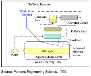 Oil Recirculating Toilet schematic - US EPA at InspectApedia.com