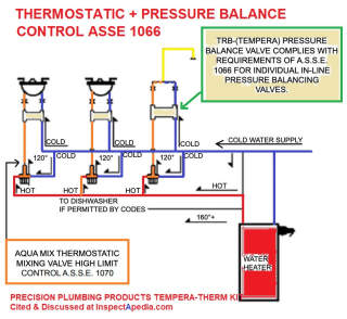 Precision Plumbingt Products Tempera-Therm Thermostatic / Pressure Balance Control Kit meeting ASSE 1066 temperture control / anti-scald standard, illustration adapted, colored, by InspectApedia.com