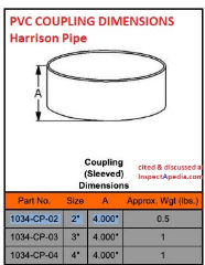 Typical PVC Pipe coupling dimensions from Harrison Pipe cited & discussed at InspectApedia.com
