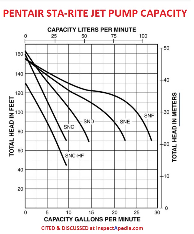 Pentair Sta-Rite jet pump flow capacity chart for SNC SND SNE SNF pump models cited & discussed at InspectApedia.com