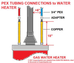 PEX clearance distances at a gas fueled water heater (C) InspectApedia.com adapted from Zurn cited in this article