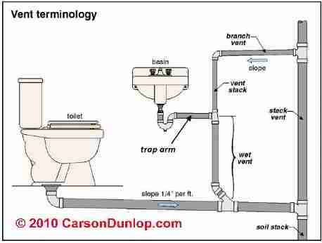 Plumbing Vent Noise Faqs Q A On Noises Traced To Plumbing Drain Waste Or Vent Piping