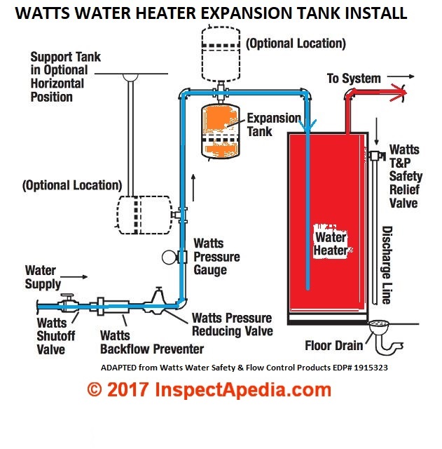 Hot Water Expansion Tank Diagram Water Heater Thermal Expans