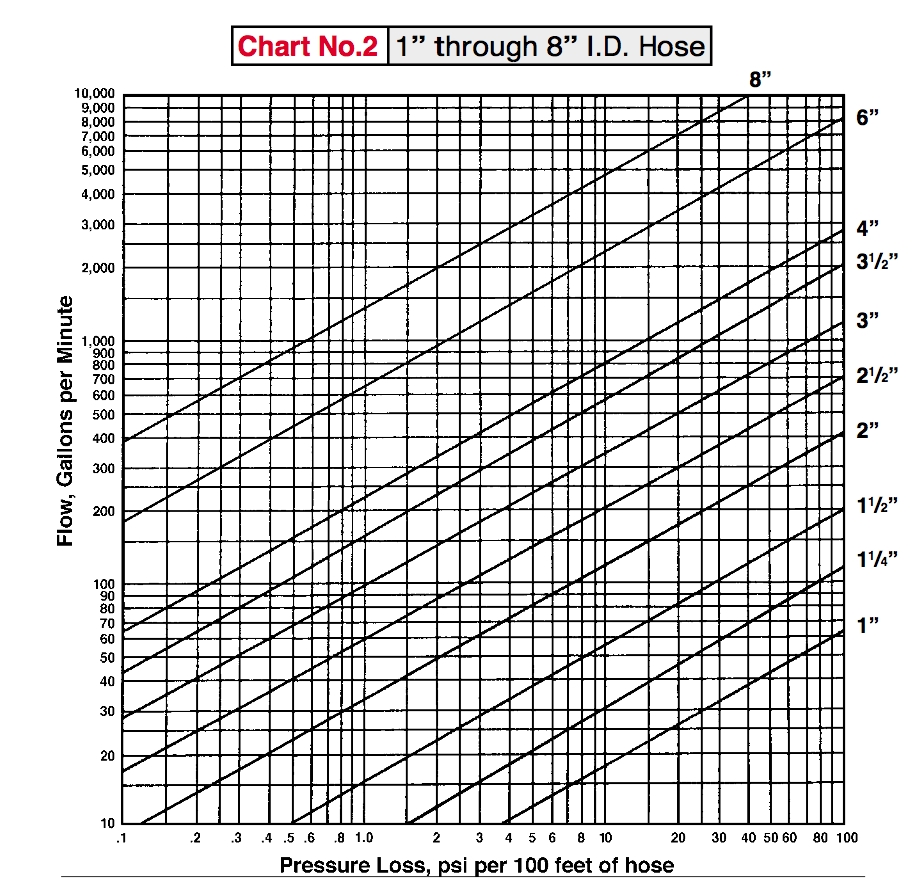 Magnetic Flow Meter Sizing Chart