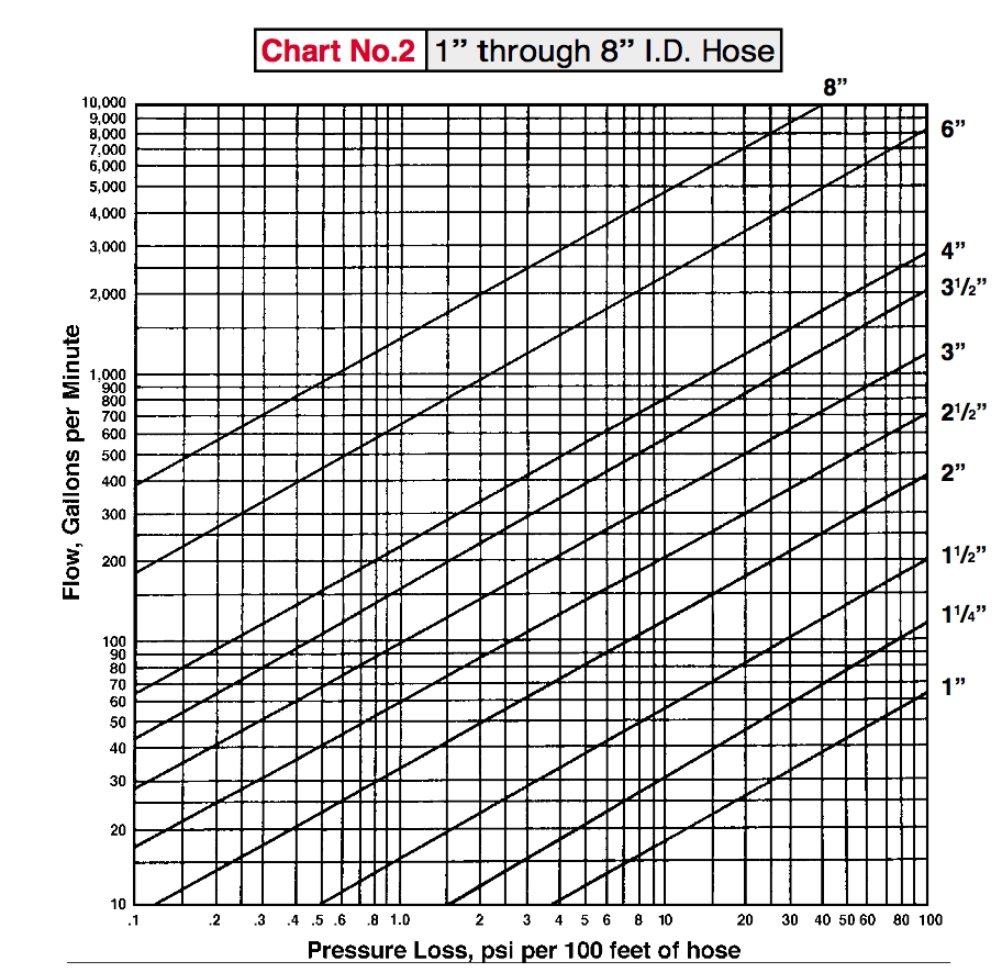 Pipe Gpm Chart