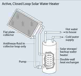 Solar hot water heating system parts & design basics - guide to using solar  energy